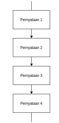 Proses single thread sederhana