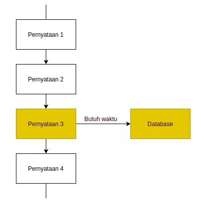 Proses single thread dengan request data