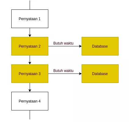 Proses single thread dengan request data yang lebih banyak