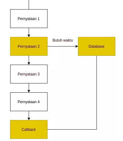 Proses single thread dengan async proses