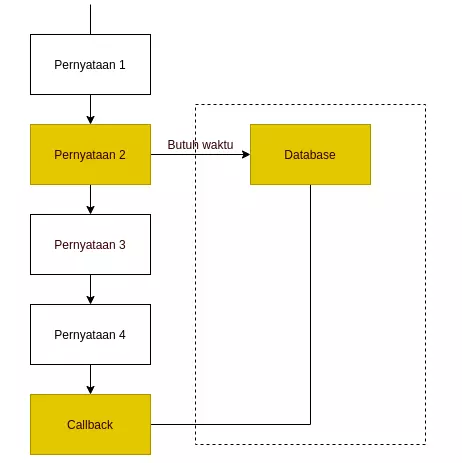 Proses single thread dengan async function